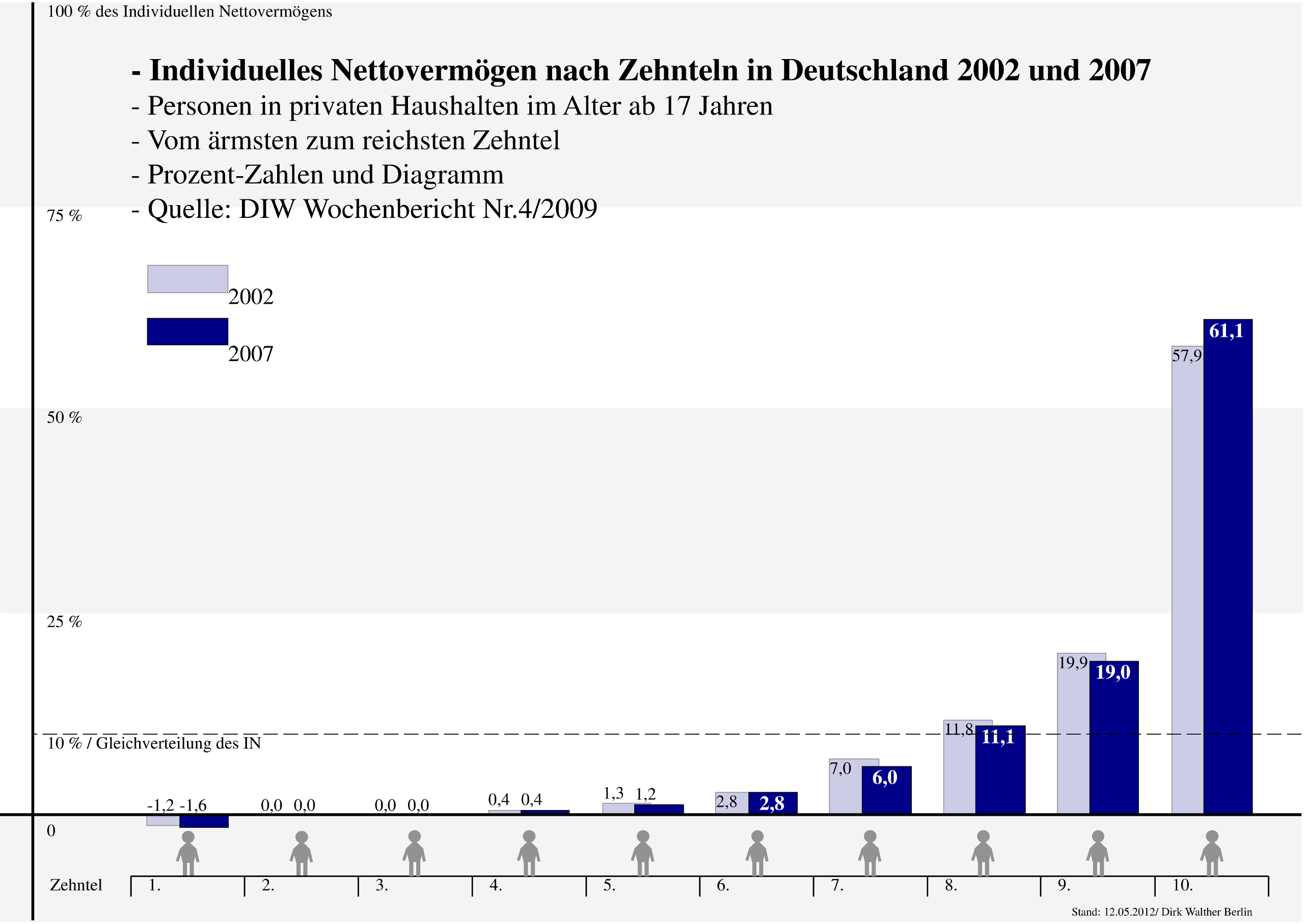 Vermögensverteilung in Deutschland 2002 und 2007 Diagramm