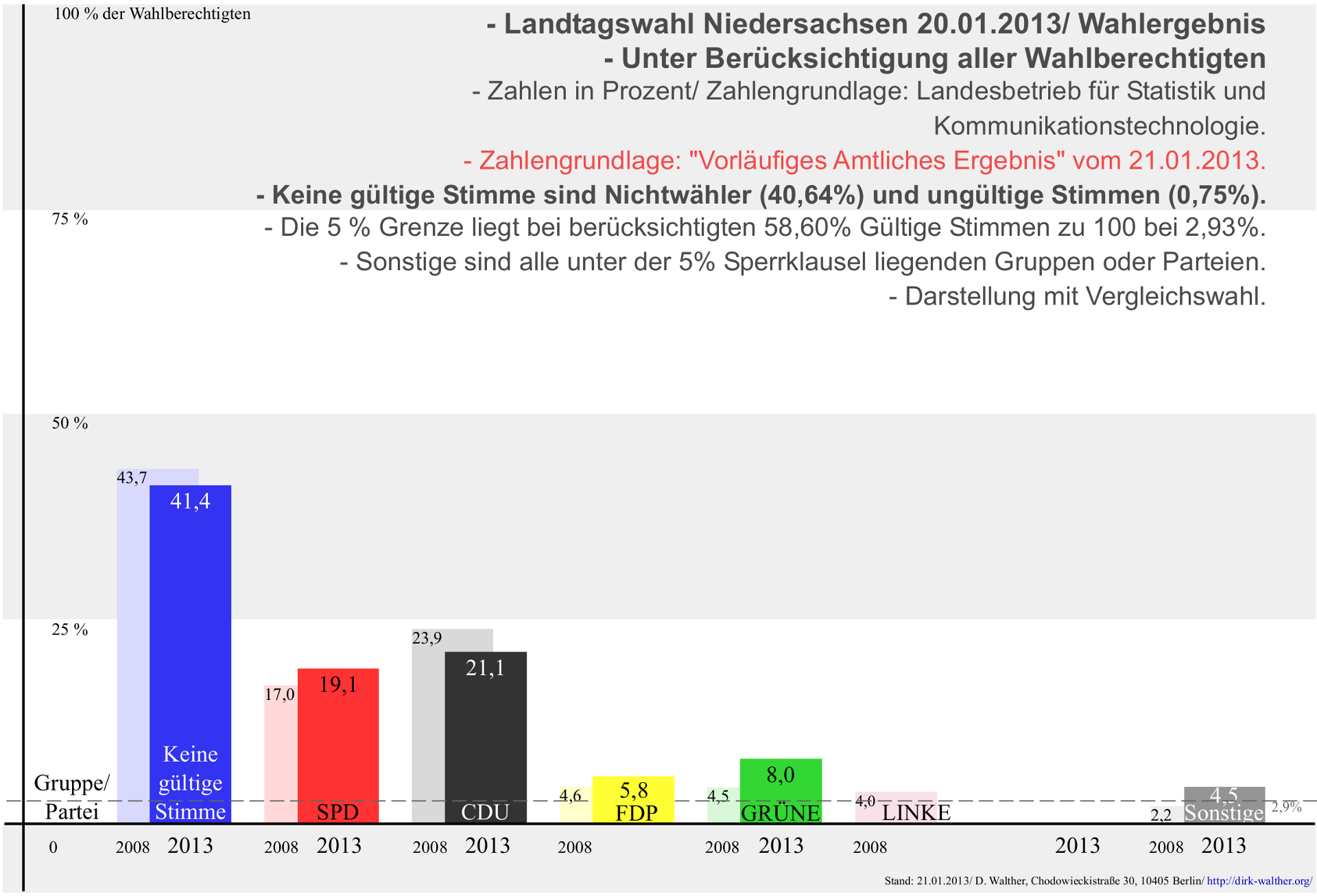 BRD Landtagswahl in Niedersachsen am 20.01.2013 mit Nichtwählern. Diagramm