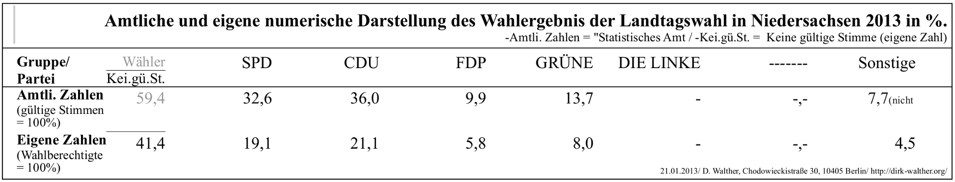 BRD Landtagswahl in Niedersachsen am 20.01.2013 mit Nichtwählern