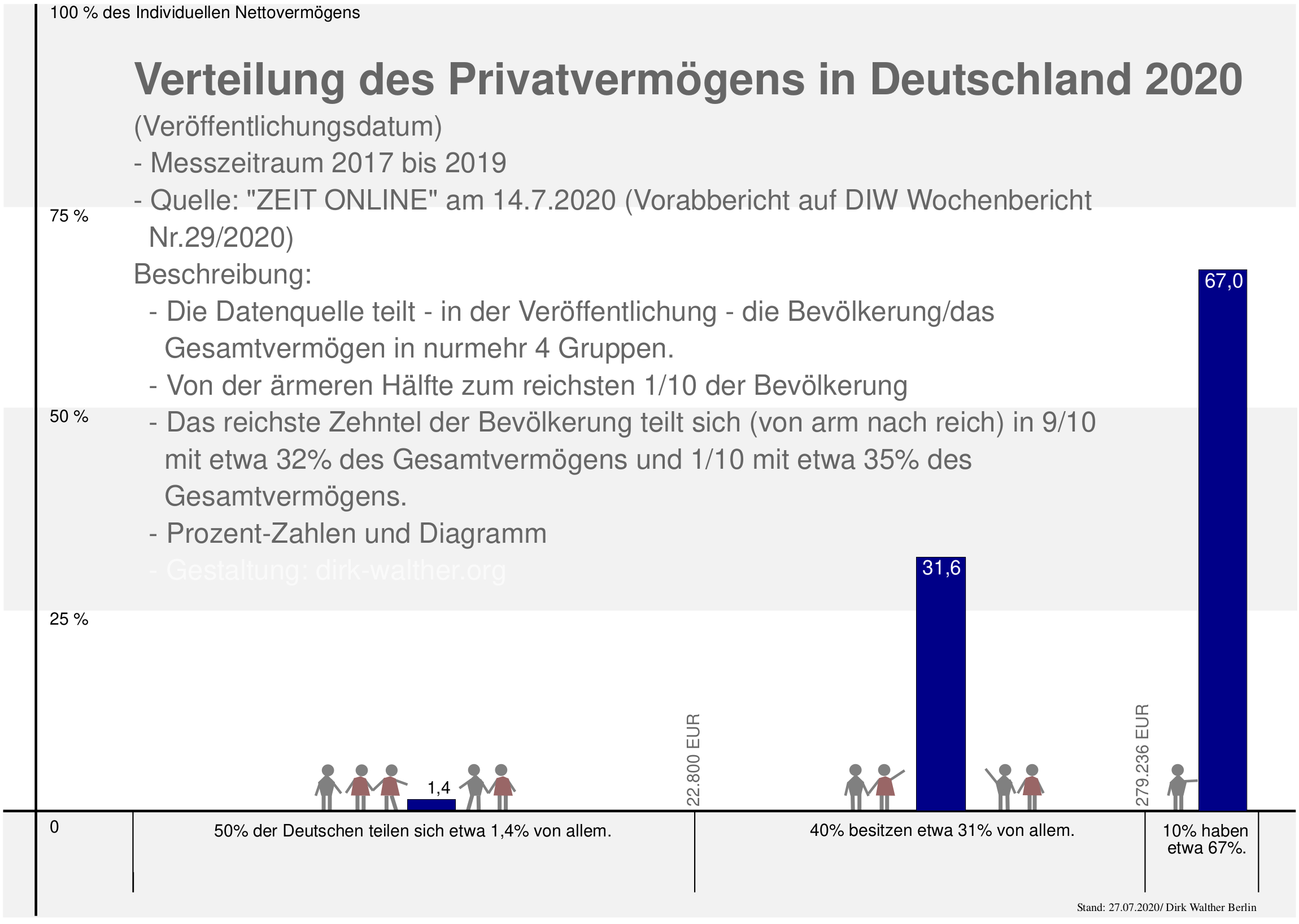 Diagramm zur Vermögensverteilung in Deutschland 2020. Grafik: dirk walther