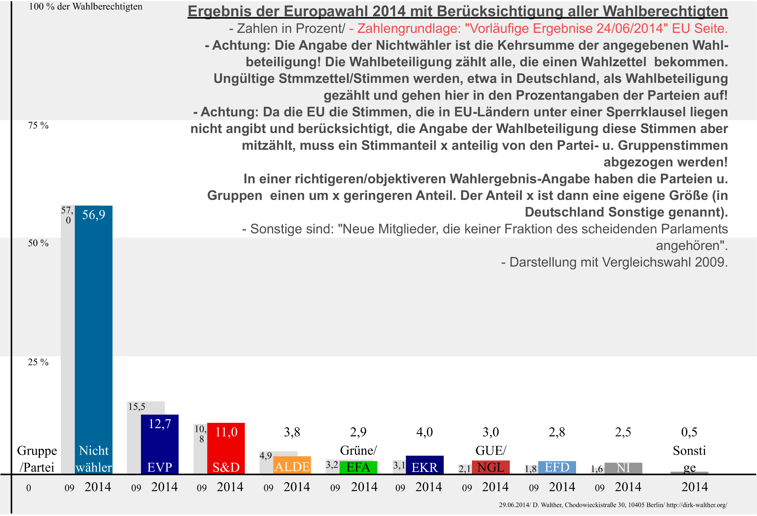 Europawahlergebnis 2014 mit Nichtwählern. - 2014-06.29._eig-xdiagra 2560